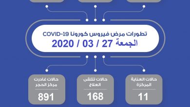 Photo of ‏(الصحة) الكويتية: 17 إصابة جديدة بفيروس كورونا خلال ال24 ساعة الماضية وإجمالي الحالات المسجلة 225