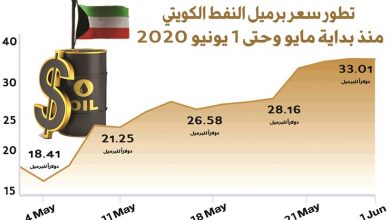 Photo of النفط الكويتي يقفز 20% إلى 33 | جريدة الأنباء